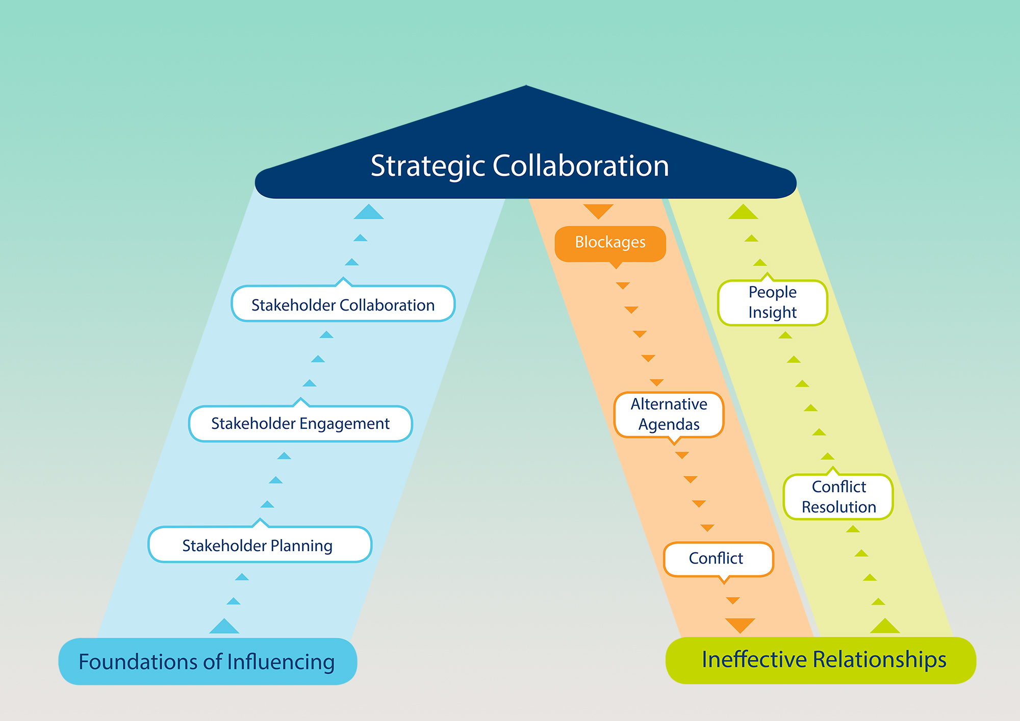 Influencing Model